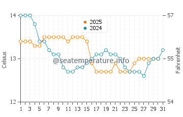 Temperatura del agua en Combarro en enero