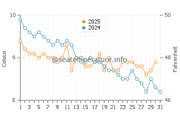 Wassertemperatur Commencement Bay im Januar