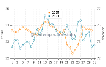 Como water temp chart in January