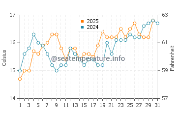 Temperature dell'acqua a Comodoro Rivadavia a gennaio