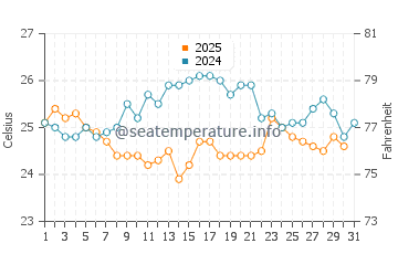 Compass Cay water temp chart in January