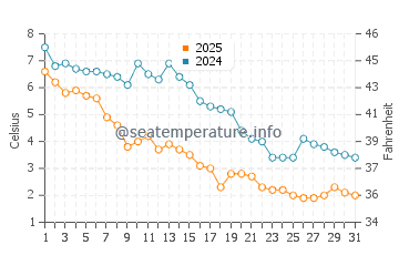 Compo Beach water temp chart in January