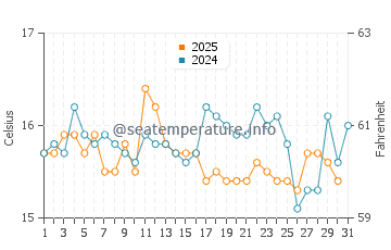 Wassertemperatur Comporta im Januar
