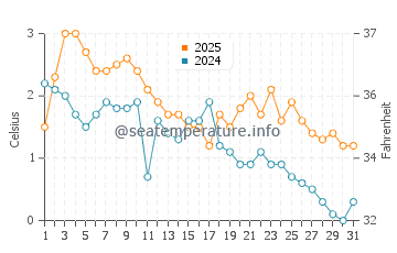 Conception Bay South water temp chart in January