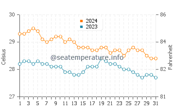 Conduaga water temp chart in January