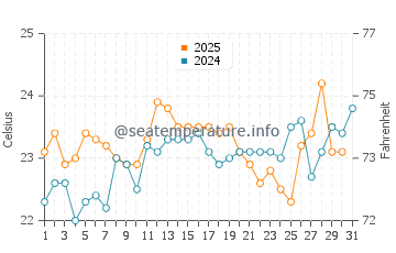 Coniston water temp chart in January