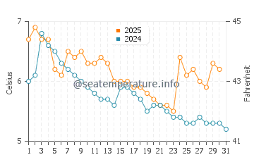 Temperatura del agua en Constanza en enero
