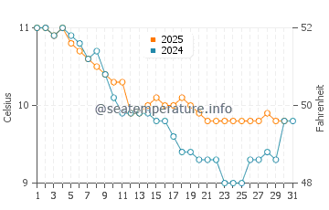 Constantine Bay water temp chart in January