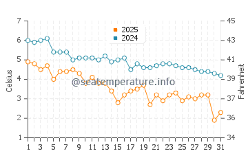 Constitution Beach water temp chart in January