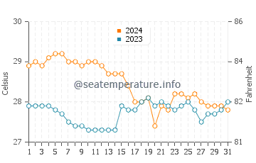 Temperatura del agua en Consuelo en enero
