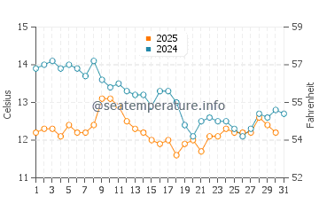 Temperature dell'acqua a Contis a gennaio