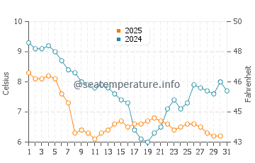 Conwy water temp chart in January