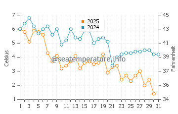 Cooks Brook Beach water temp chart in January
