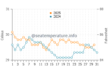 Cooktown water temp chart in January