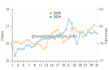 Coolangatta water temp chart in January