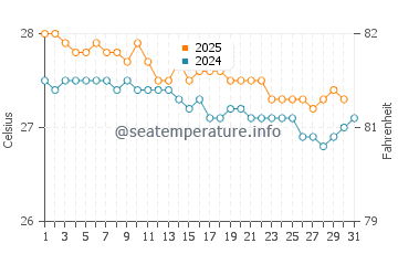 Temperature dell'acqua a Cooper Island a gennaio