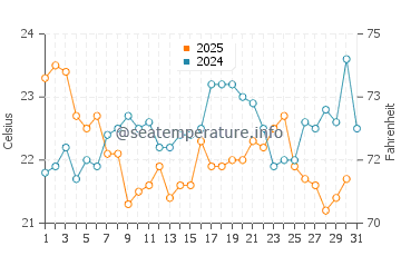Coopers Town water temp chart in January