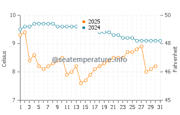 Wassertemperatur Coppet im Januar