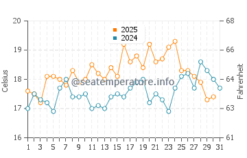 Wassertemperatur Coquimbo im Januar
