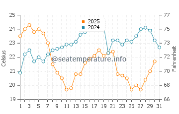 Coral Gables water temp chart in January