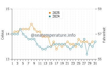 Corcubion water temp chart in January