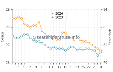 Corcuera water temp chart in January