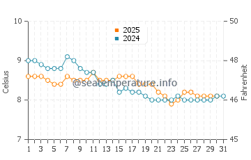 Cordova Bay water temp chart in January