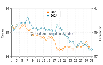 Wassertemperatur Corigliano Calabro im Januar