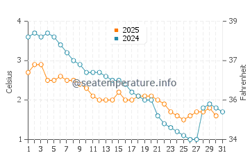 Cornucopia water temp chart in January