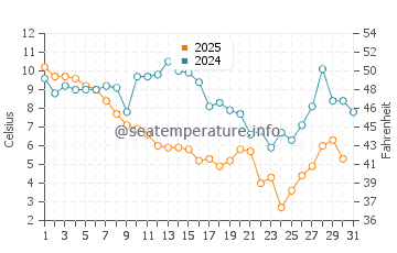 Corolla water temp chart in January