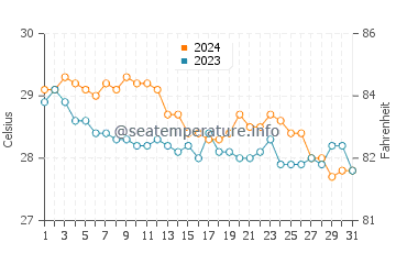 Coron water temp chart in January
