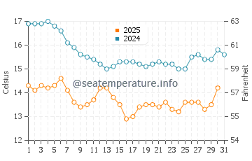 Temperature dell'acqua a Isole Coronado a gennaio