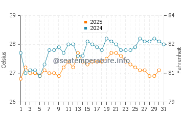 Temperatura da água em Corozal em janeiro