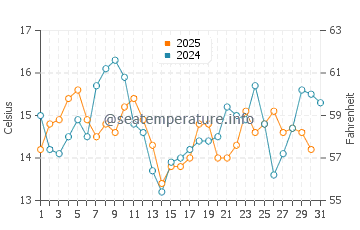 Temperature dell'acqua a Corral a gennaio