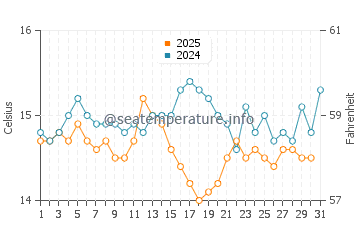 Wassertemperatur Corroios im Januar