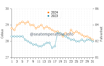Températures de l'eau à Cortes en janvier
