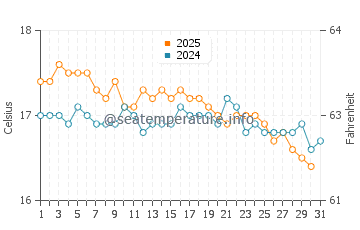 Corvo Island water temp chart in January