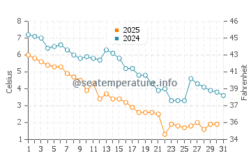 Cos Cob water temp chart in January