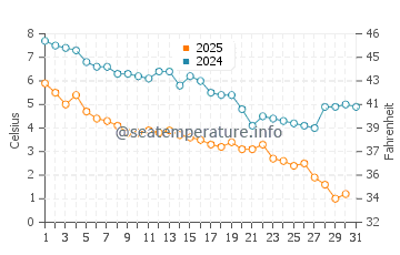 Coskata Beach water temp chart in January