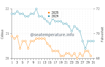 Wassertemperatur Costa Adeje im Januar