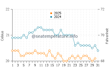 Costa Ayala water temp chart in January