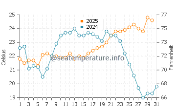 Temperature dell'acqua a Costa Azul a gennaio