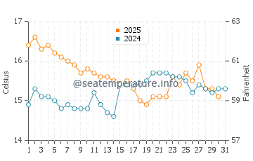 Temperatura da água na Costa Blanca em janeiro