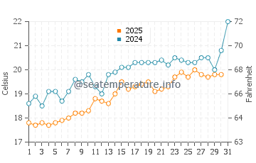 Temperature dell'acqua a Costa Bonita a gennaio