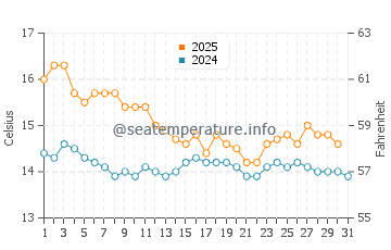 Costa del Azahar water temp chart in January