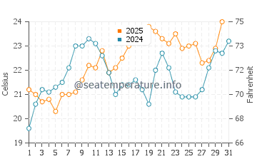 Temperatura del agua en Costa del Este en enero