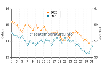 Costa del Garraf water temp chart in January