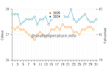 Costa Maya water temp chart in January