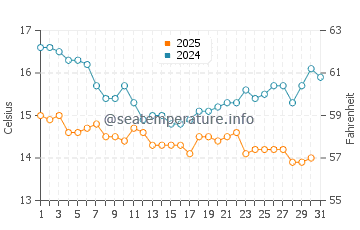 Costa Mesa water temp chart in January