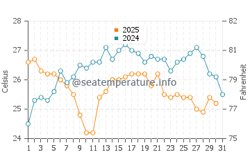 Temperature dell'acqua a Costa Mujeres a gennaio